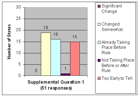 Chart shows results for supplemental question 1.