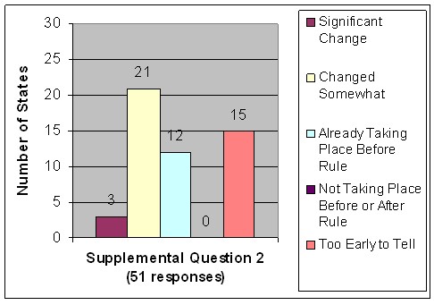 Chart shows results for supplemental question 2.