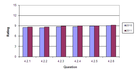 Chart shows the breakdown of results for the project planning and programming section.