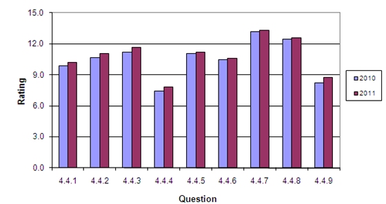 Chart shows results for the project construction and operation section.