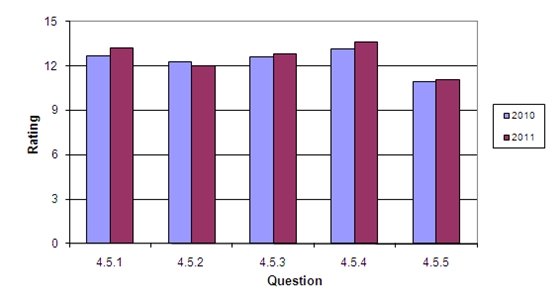 Chart provides results for the communcations and education section.