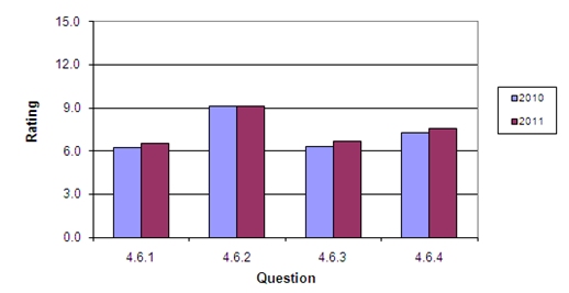 Graph shows the average rating by question for 2010 and 2011 for the Program Evaluation section.