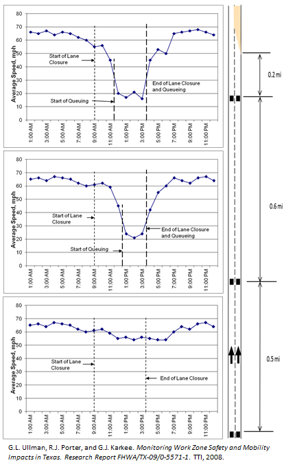 Series of three charts that provide average speeds over time for three separate but contiguous road segments, including changes in speed when lane closures decrease average speed and openings restore normal speeds. Source: G.L. Ullman, R.J. Porter, and G.J. Karkee, Monitoring Work Zone Safety and Mobility Impacts in Texas, Research Report FHWA/TX-09/0-5571-1, TTI, 2008.