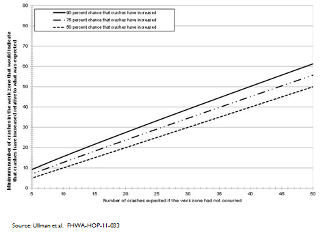 Chart plotting the number of accidents that occurred in a work zone versus the number that would have occurred had there been no work zone. Source: Ullman et al.  FHWA-HOP-11-033