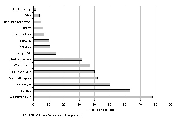 bar graph of survey results