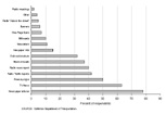 bar graph of survey results