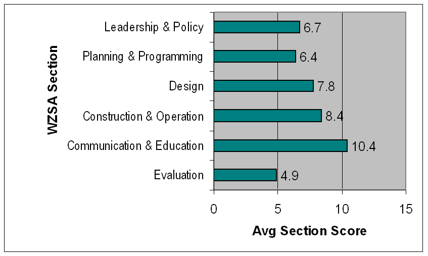 self assessment results graph