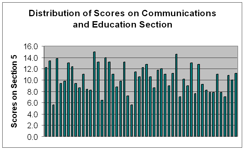 self assessment section 5 results graph