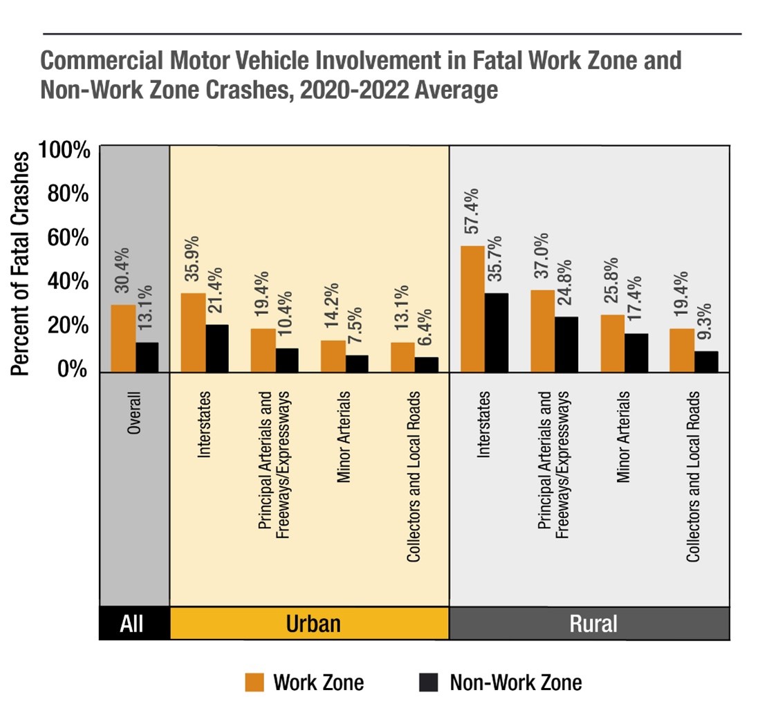 Graph of CMV rear-end crashes in workzones and non-workzones from 20209 to 2022.