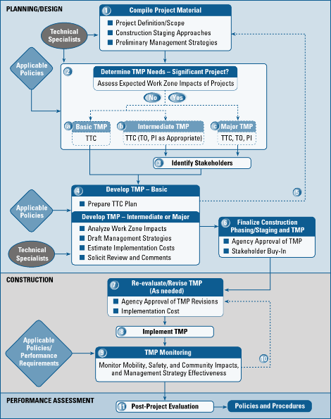 Figure 6.1 TMP Development