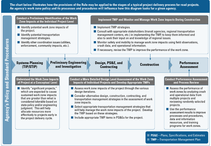 Applying the Rule to the Project Delivery Process