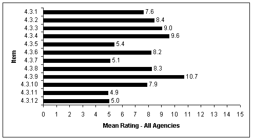 Figure 5: This chart summarizes the average scores for the questions in the Project Design section.