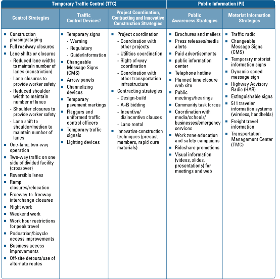 Table 6.2 Work Zone Management Strategies by Category Part 1