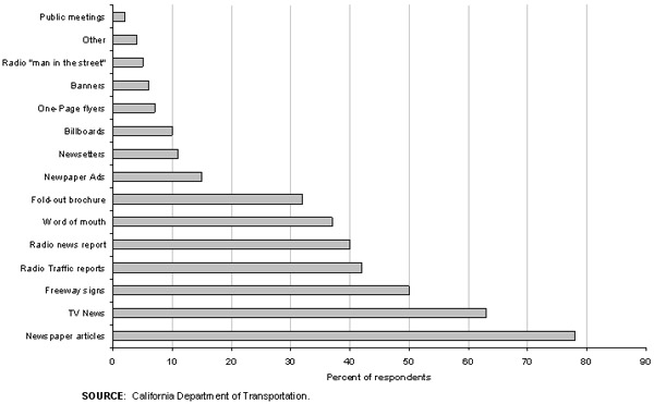 A chart showing which communication methods the public noticed the most