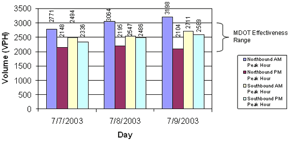 Bar graph showing traffic volume as vehicles per hour for July 7, 8, and 9, 2003