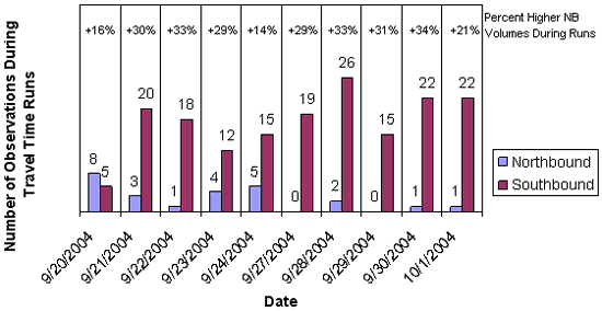 Bar graph showing observations of dangerous merge maneuvers during travel time runs for northbound and southbound traffic for 10 days in September and October 2004