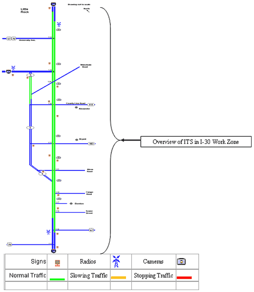 Drawing of ITS in I-30 work zone from exit 111 north to exit 132, showing normal traffic flow and signs, radios, and cameras in the work zone