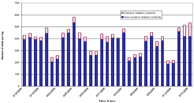 Bar graph showing visits per day to the work zone Web page for camera-related and non-camera-related content from August 16 to September 15, 2005