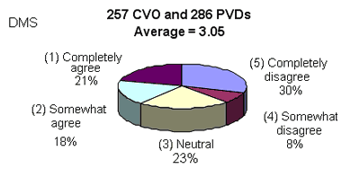 Pie chart of responses about DMS information making users feel less bothered, showing 257 CVO and 286 PVD responses with 30% completely disagreeing, 23% being neutral, 21% completely agreeing, 18% somewhat agreeing, and 8% somewhat disagreeing