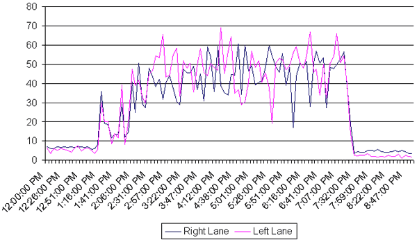 Line graph showing vehicle occupancy values on November 26, 2006, for the right and left lanes between 12 and 8:47 p.m.; occupancy changed from less than 10 to between 10 and 70 from 1 to 7 p.m.