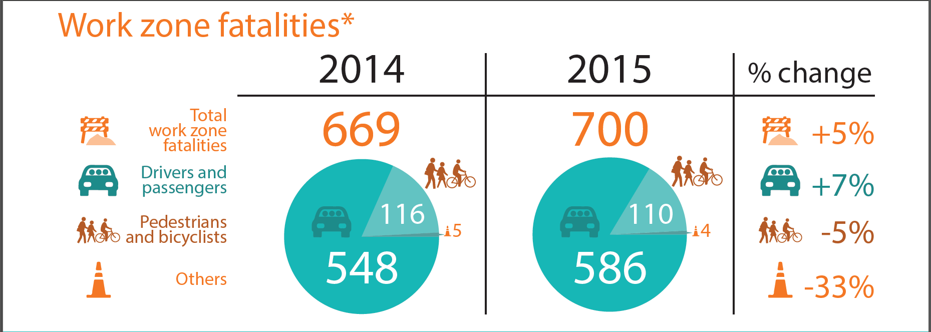 Work Zone Fatalities: Total: 2014 - 669, 2015 - 700, +5% change. Drivers and Passengers: 2014 - 548, 2015 - 586, +7% change. Pdedstrians and bicyclists: 2014 - 116, 2015 - 110, -5% change, Others: 2014 - 5, 2015 - 4, -33% change.