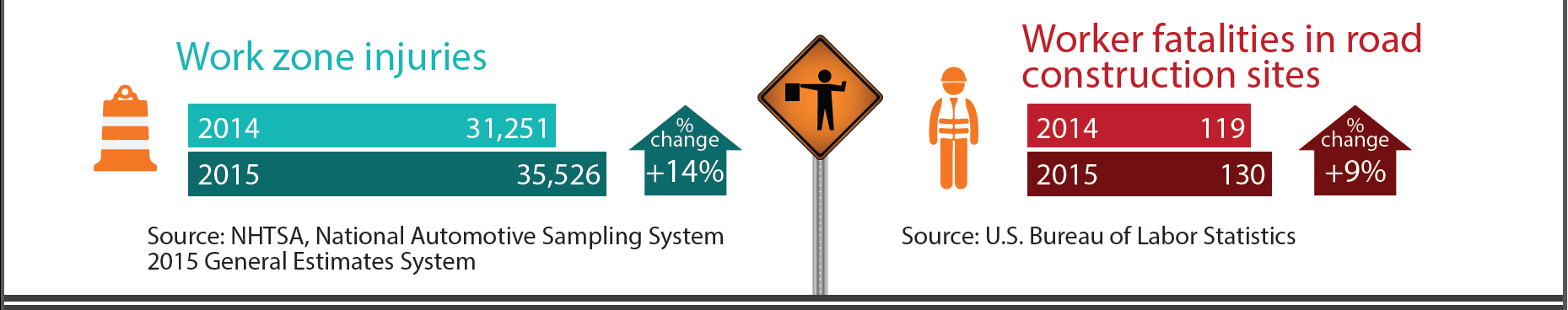 Work Zone Injuries: 2014 - 31,251, 2015 - 35,526 14% increase. Worker fatalities in road construction sites: 2014 - 119, 2015 - 130, 9% increase.