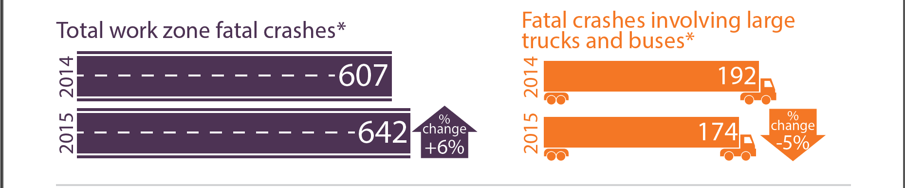 Work Zone Total Fatal Crashes: 2014 - 607, 2015 - 642, 6% increase.  Fatal Crahes involving large truck and buses: 2014 - 192, 2015 - 174 -5% change