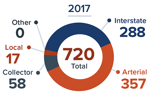 Pie Chart. Total Work Zone Fatal Crashes by type of roadway in 2017.  Total 720; Interstate 288; Arterial 357; Collector 58; Local 17; and Other 0.