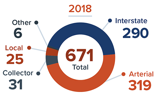 Pie Chart. Total Work Zone Fatal Crashes by type of highway in 2018.  Total 671; Interstate 290; Arterial 319; Collector 31; Local 25; and Other 6.