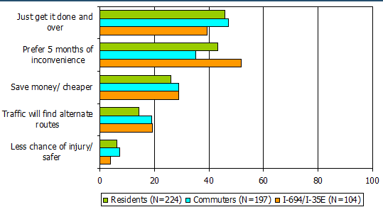 Graph indicates that, among those who preferred a 5-month closure of the facility, the primary reason given by a plurality of the residents and commuters surveyed was they just wanted to get it over and done with, whereas Interstate drivers preferred to be inconvenienced for 5 months rather than 2 years.