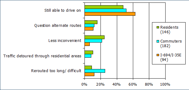 Graph showed that among those who preferred 2 years of off-peak delays, the primary reason survey respondents gave for this preference were that they would still be able to drive on the roadway.