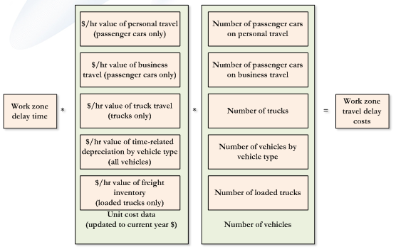 Diagram shows elements of estimating work zone time delay and travel delay costs. Time delay factors in unit cost value in dollars per hour for personal and business travel (passenger cars), truck travel, time-related depreciation by vehicle type, and freight inventory (loaded trucks only). Travel delay costs factors in the number of vehicles, which include passenger cars on personal and business travel, number of trucks, number of vehicles by type, and number of loaded trucks.