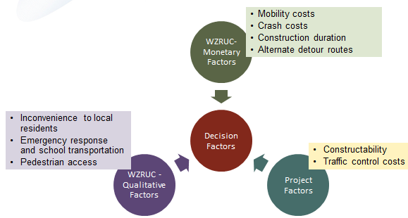 Diagram shows that decision factors include WZRUC Monetary Factors (mobility costs, crash costs, construction duration, alternate detour routes), Project Factors (constructability and traffic control costs), and WZRUC Qualitative Factors (inconvenience to local residents, emergency response and school transportation, pedestrian access).