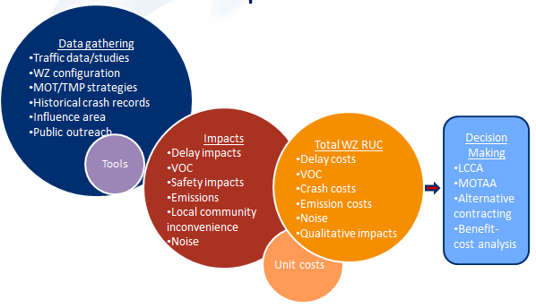 The computation process begins with (1) data gathering, including  studies, WZ configuration, MOT/TMP strategies, historical crash records, and public outreach; (2) work zone impact assessment, including delay impacts, VOC, safety impacts, emissions, community inconvenience and noise; (3) unit cost determination; (4) estimation of WZ RUC components, including delay costs, voc, crash costs, emissions costs, noise, and qualitative impacts; and (5) decision making, including LCCA, MOTAA, alternative contracting, and benefit-cost analysis.