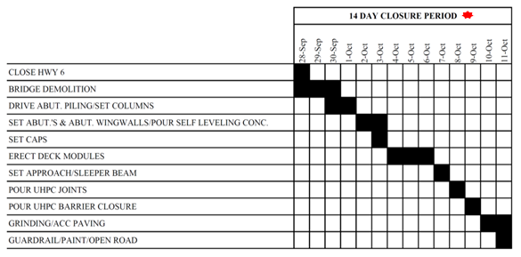 Keg creek project schedule for the planned 14 day closure from September 28 thorugh October 11.