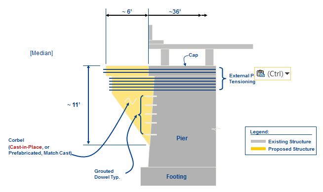 Diagram of pier with external PT. From base up, diagram comprises the following: a footing toppied with a pier, topped with a cap, topped with the bridge deck. Horizontal lines through teh cap and the top part of the pier are labeled external post-tensioning. Triangular and rectangular structures are attached to the left of the pier. The triangular piece is the corbel (cast in place or prefabricated, match cast) and the cap. The triangular piece is attached to the pier by grouted dowels.