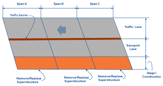 Rectangular diagram represents the bridge deck. Vertical lines divide the bridge into spans A, B, and C. A horizontal traffic barrier separates teh traffic lane from teh transport lane. Three rectangles at the lower edge of the diagram indicate superstructure that is removed/replaced as part of stage 1 construction.