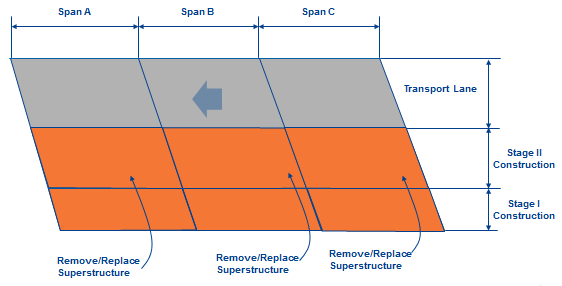 Rectangular diagram shows that the superstructure is being removed/replaced in spans A, B, and C as part of stage II construction.