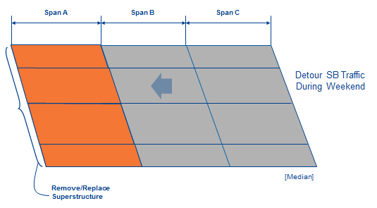 Rectangular diagram depicts spans A, B, and C, with span A being highlighted showing that the superstructure is removed/replaced. A note indicates the southbound lanes are detoured during the weekend.