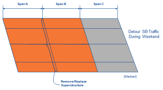 Rectangular diagram depicts spans A, B, and C, with span A and B highlighted to indicate that the superstructure was removed/replaced. A note indicates the southbound lanes are detoured during the weekend.