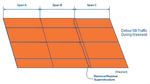 Rectangular diagram depicts spans A, B, and C, with each span highlighted to indicate that the superstructure was removed/replaced. A note indicates the southbound lanes are detoured during the weekend.