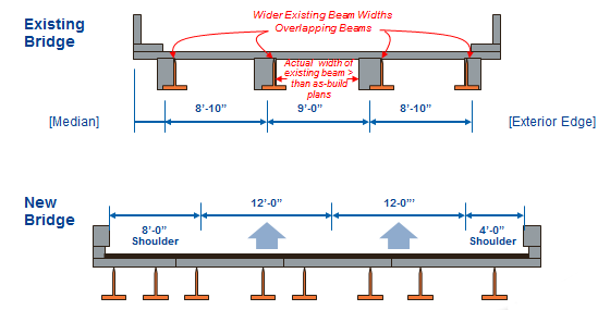 Existing and new bridge diagram cutaways showing that the actual width of the existing beams was greater than the as-built plans indicated.