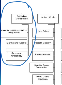 Segment of the organizational diagram shown in slide 7 with the Schedule Constraints criteria and sub-criteria circled.