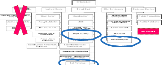 Segment of the organizational diagram shown in slide 7 with some items circled to indicate a sharpened focus on these items and with some elements having an 'X' drawn over them to indicate that they are being dropped from further consideration.