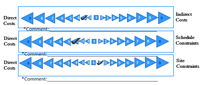 Diagram represents a scale of importance, with direct costs being at the left end and indirect costs being at the right end of the spectrum. The number 1 is in the absolute center, representing a balance, with numbers 2 through 9 stretching right toward indirect costs, indicating increasing weight on these items, and increasing from 2 to 9 leftward toward direct costs, indicating increasing weight on these elements. Below the importance scale for direct/indirect costs are two other scales, one for direct costs versus schedule constraints, and one for direct costs versus site constraints. Below each of the three sets of scales is a comment line.