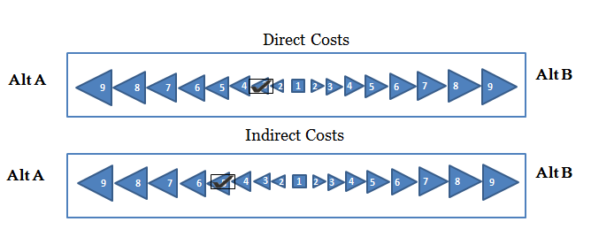 Diagram represents a scale of importance, with Alternate A being at the left end and Alternate B being at the right end of the spectrum. The number 1 is in the absolute center, representing a balance, with numbers 2 through 9 stretching right to indicate the increasing importance of Alternate B and stretching from 2 to 9 leftward, indicating the increasing importance of Alternate A. Below the importance scale for direct costs is a similar scale for indirect costs.