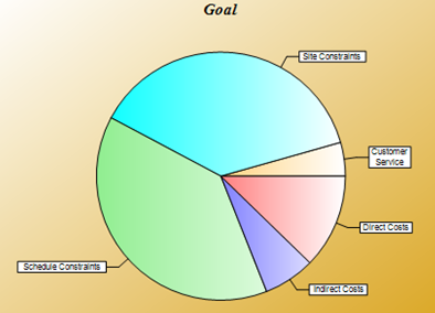 This pie chart depicts how much each high-level (main criteria) criterion contributed to the ABC alternative utilities.  The driving main criteria for selecting ABC are schedule and site constraints and direct costs, all totaling 89% (38.8+37.8+12.3).