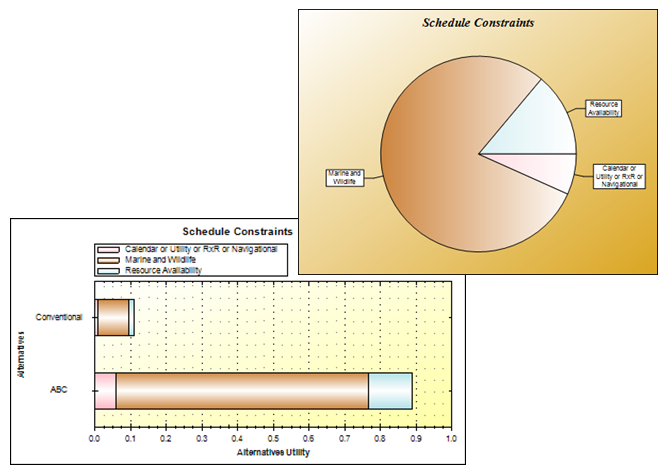 Bar chart shows PCC is highly preferred when only the schedule constraints criterion is considered. A pie chart shows that Marine and Wildlife factor is the major contributor to this preference.