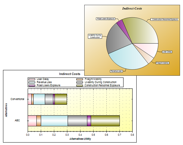 Bar chart shows PBES alternative is preferred when only indirect costs criteria is considered. A pie chart depicts the top 3 favorable sub-criteria toward ABC are revenue loss, construction personnel exposure and livability during construction.