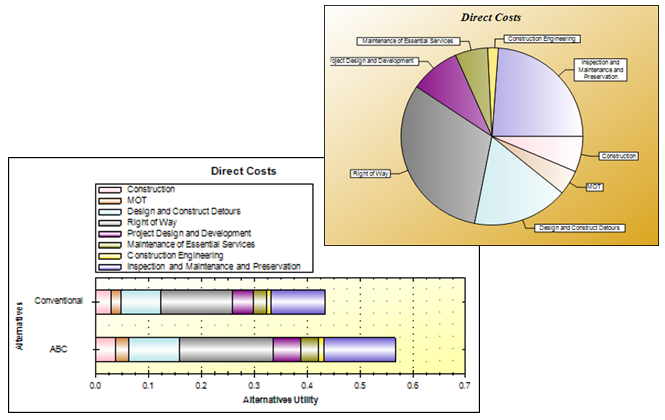 Bar chart and pie chart show direct costs criteria are impacted by 8 sub-criteria and their contributions.  The top 3 favorable sub-criteria that contributed to the alternatives include ROW; inspection, maintenance, and preservations; and design and construction detours.